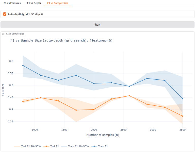 A Three-Way Interplay: Model Complexity, Sample Size, and Data Dimensionality